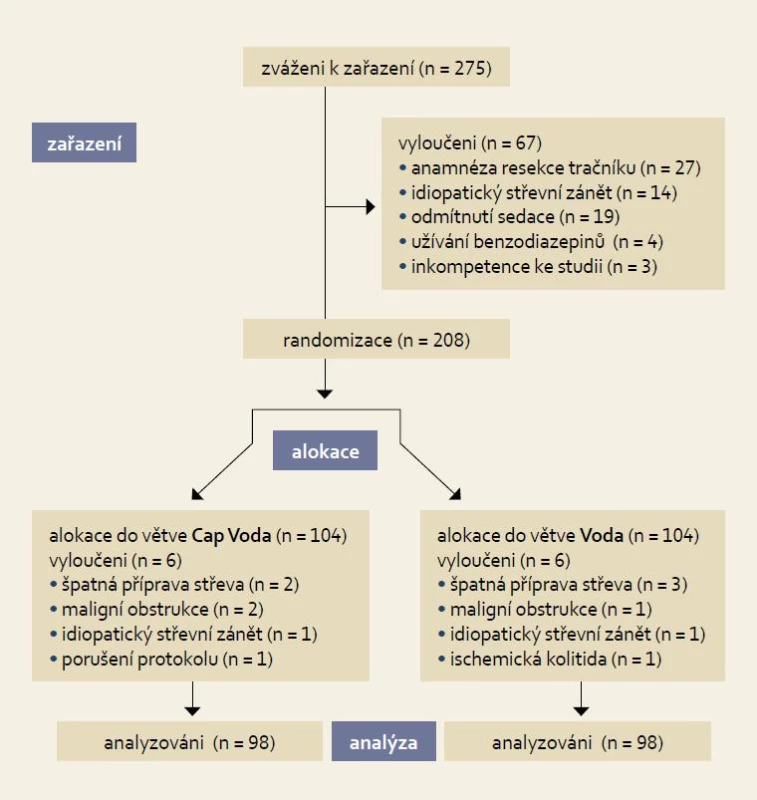 Tok pacientů ve studii.
Fig. 2. Study flow diagram.