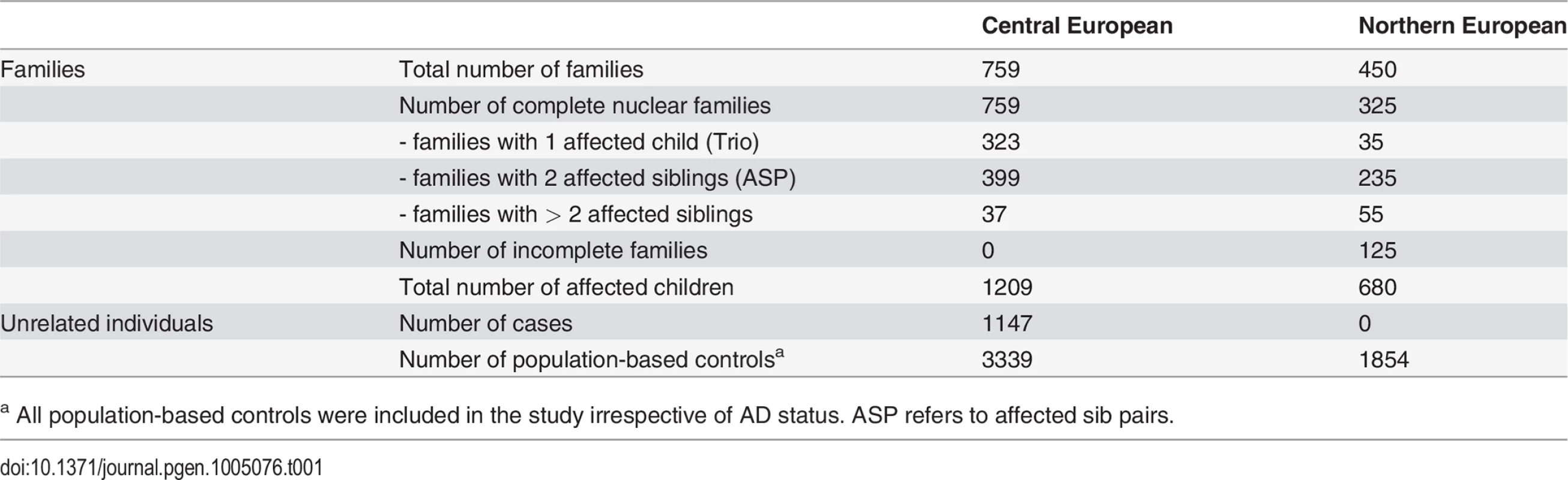 Study populations.