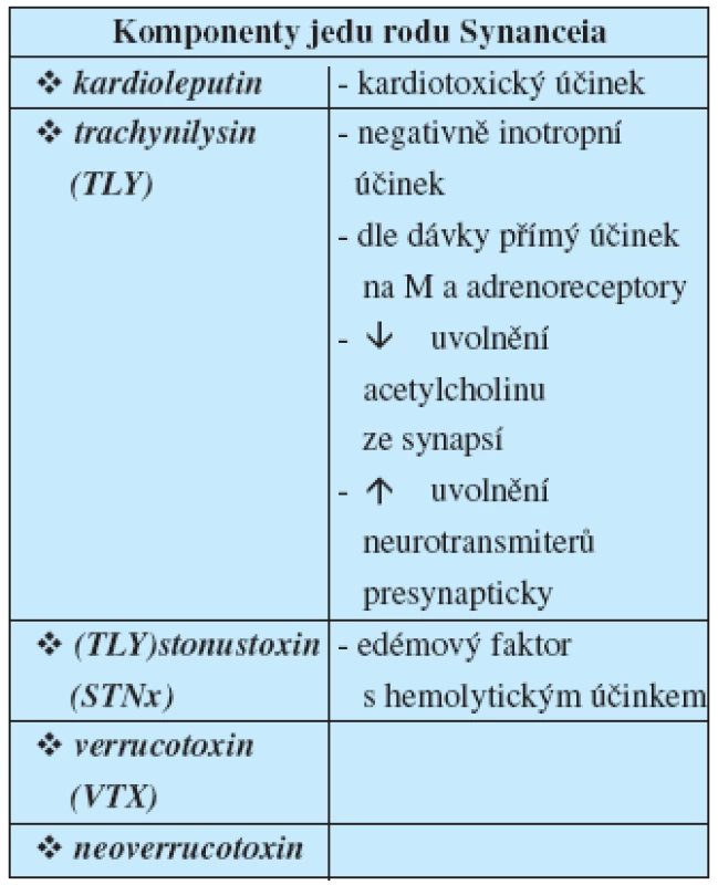 Komponenty jedu rodu Synanceia