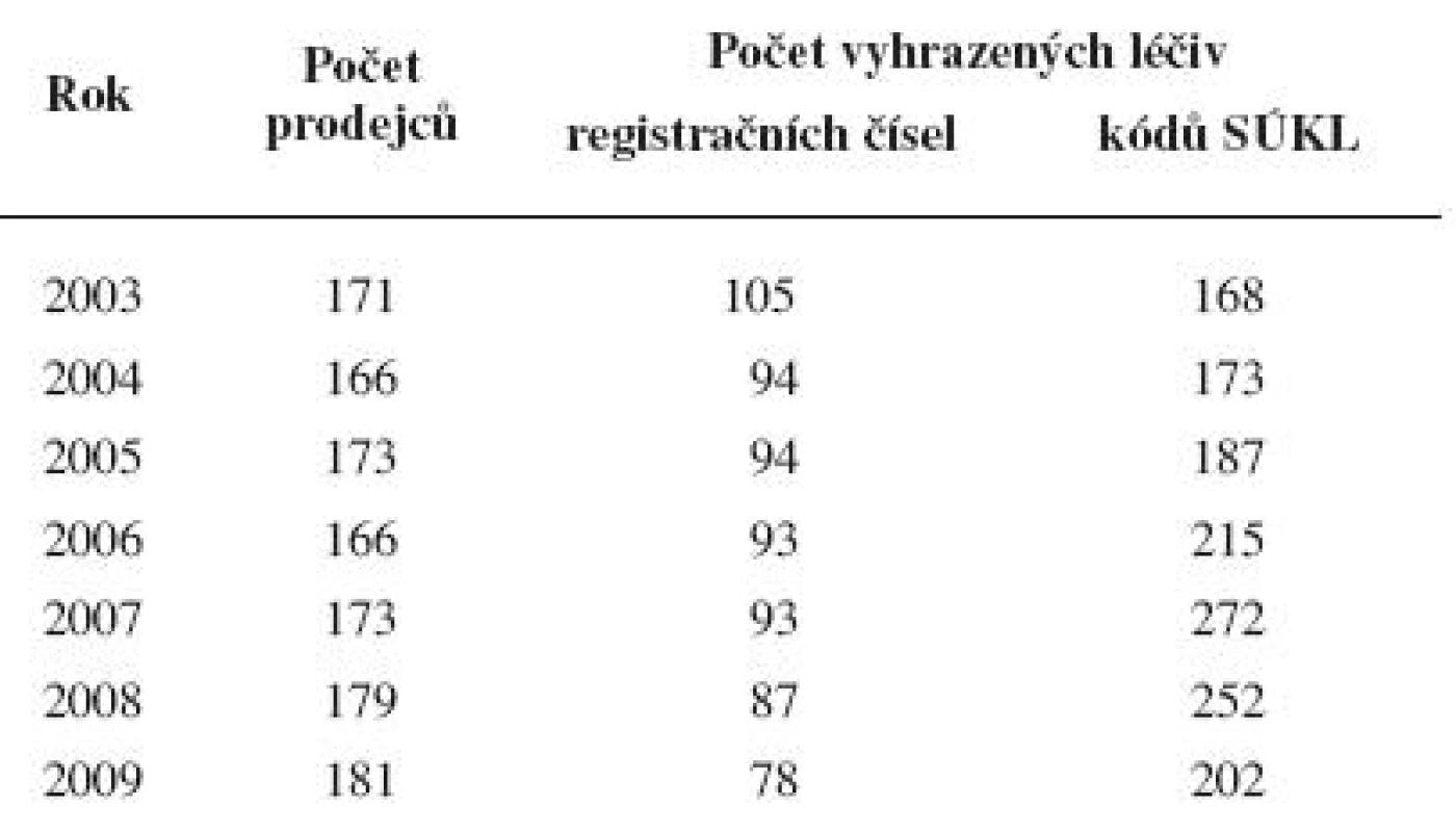 Vývoj počtu prodejců vyhrazených léčiv a počtu vyhrazených léčiv<sup>37, 45–50)</sup>