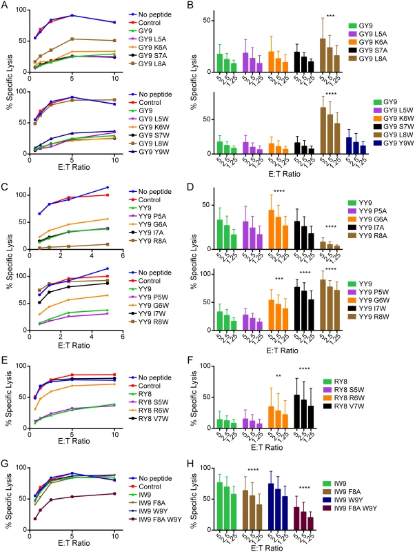 Substitutions at C-terminal positions of SIV peptides bound by Mamu-A1*002 modulate Mamu-KIR3DL05<sup>+</sup> NK cell activity.