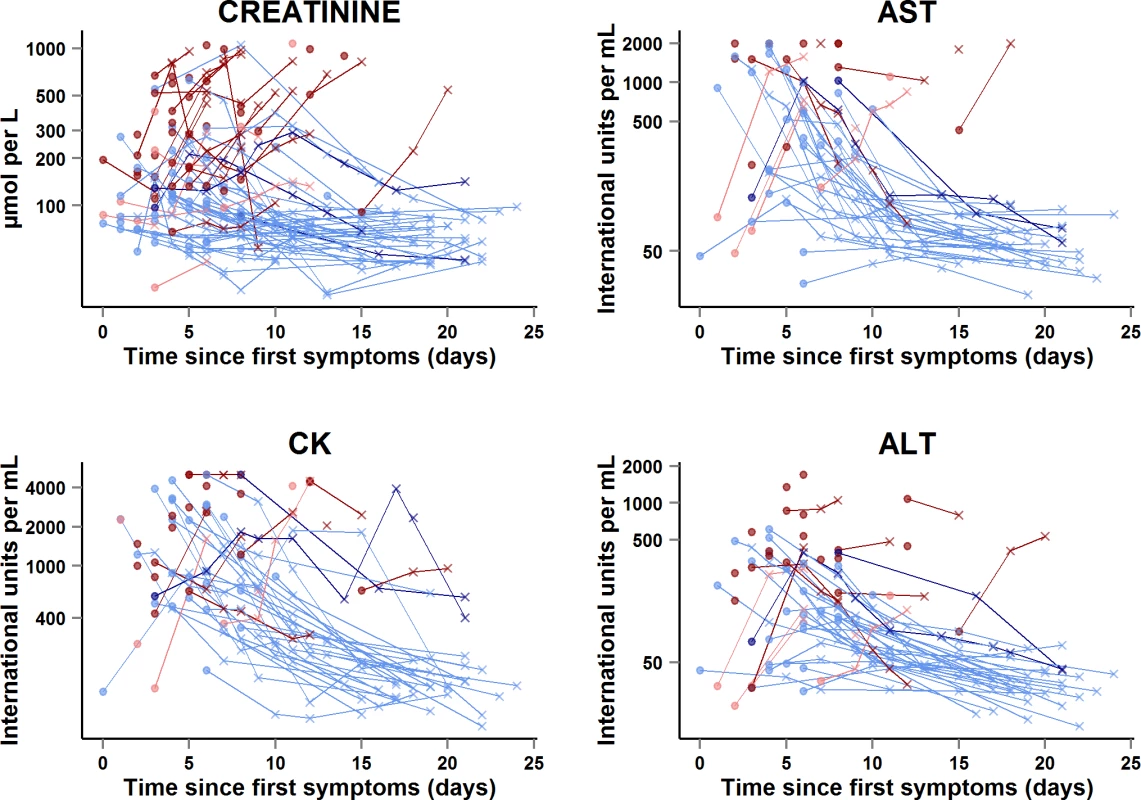 JIKI trial: evolution of serum creatinine, aspartate aminotransferase, alanine aminotransferase, and creatine phosphokinase in adolescents and adults.
