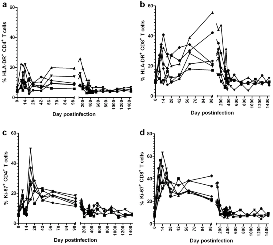 Dynamics of peripheral T cell activation, as assessed by changes in HLA-DR and Ki-67 expression on CD4<sup>+</sup> and CD8<sup>+</sup> T cells in SIVagm-infected RMs.