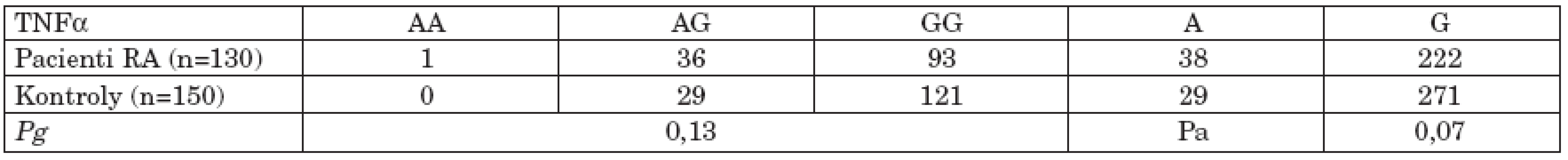 Distribuce genotypů a alelické frekvcence polymorfismu - 308 G/A v genu pro TNFα v souboru pacientů s RA a v kontrolním souboru.