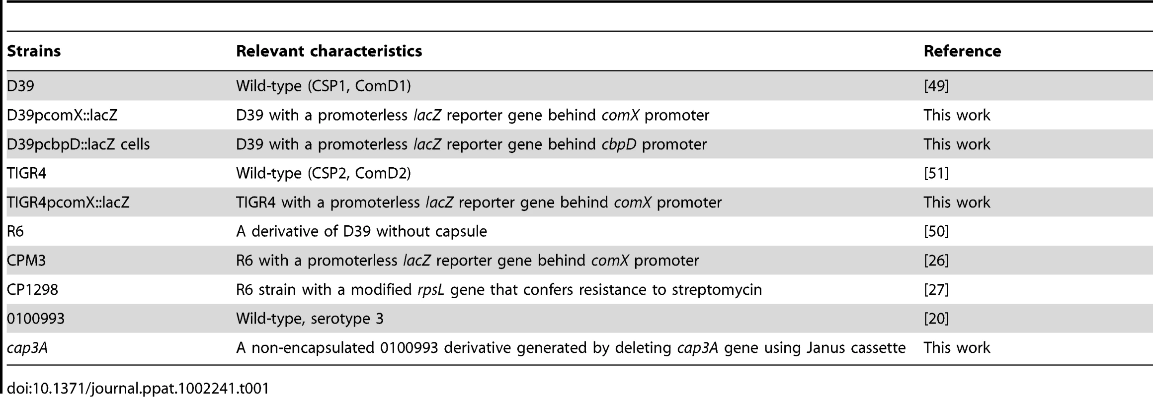 <i>S. pneumoniae</i> strains used in this study.