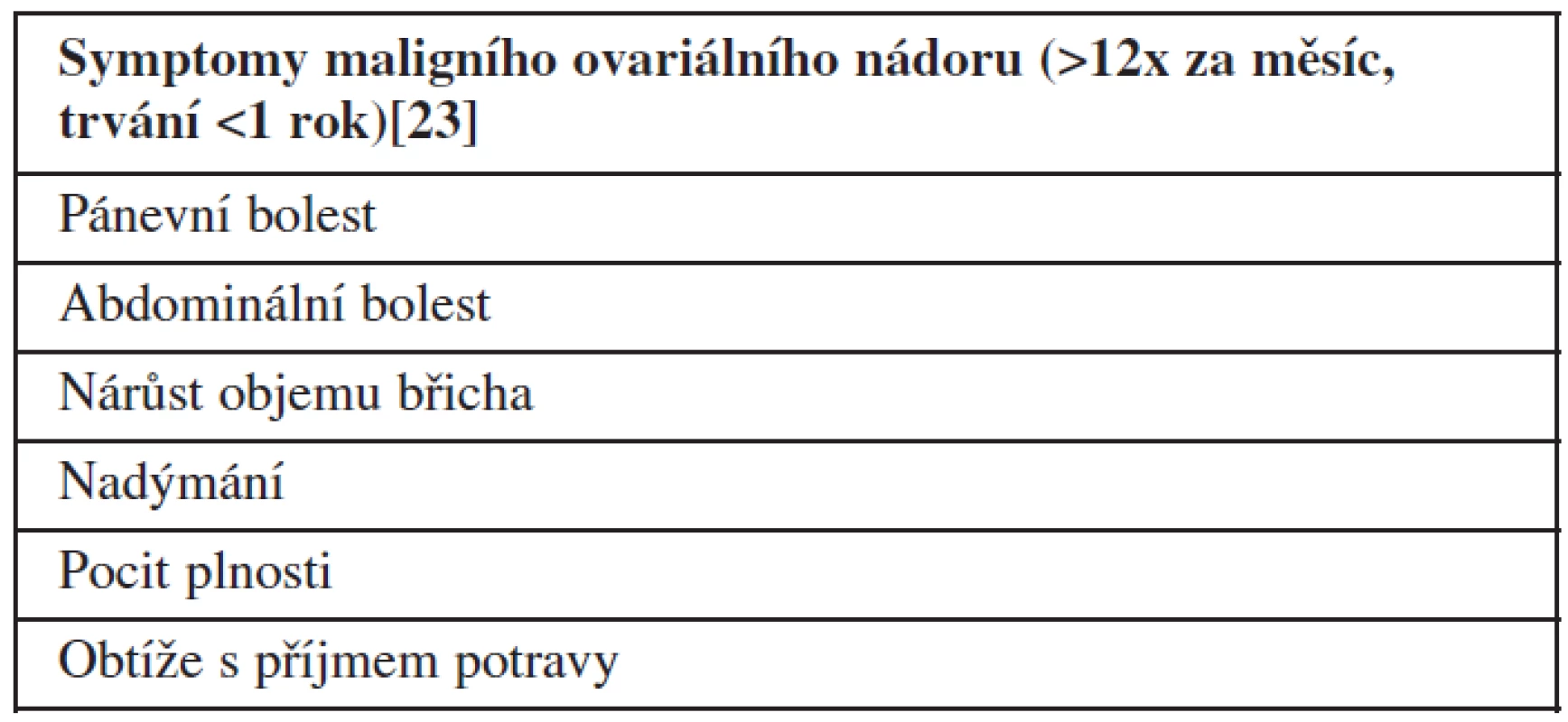 Symptomy nejčastěji asociované s přítomností časného i pokročilého maligního ovariálního nádoru