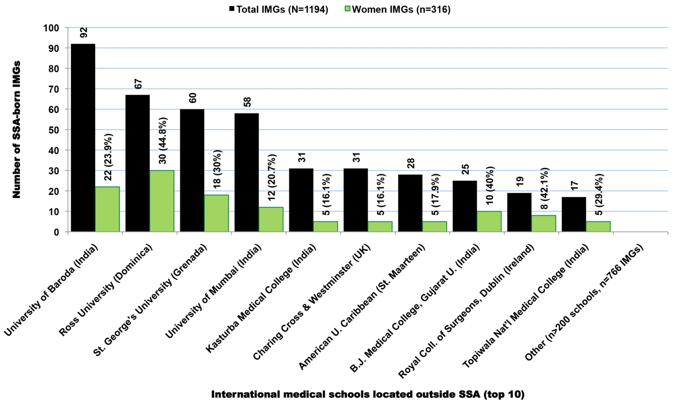 Foreign medical schools located outside Sub-Saharan Africa with the highest number of Sub-Saharan African-born medical graduates practicing in the United States.