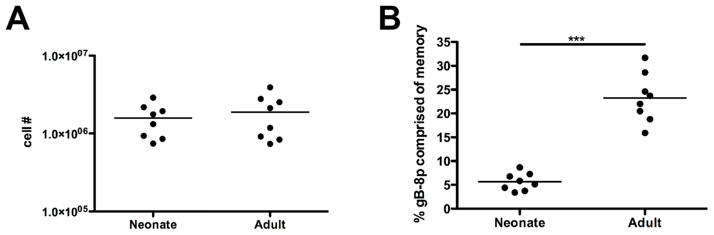 Memory CD8+ T cells from neonatal mice exhibit impaired recall responses.