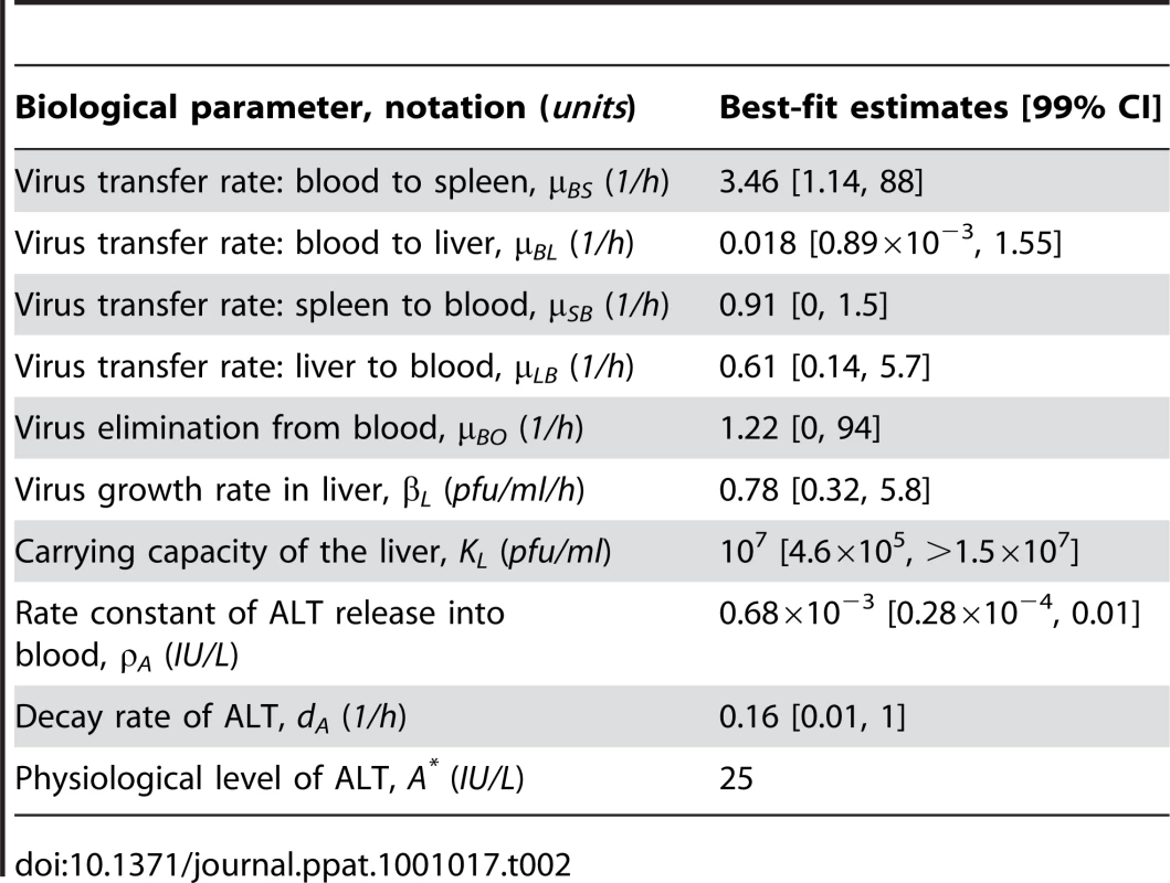 Parameter estimates for a systemic spread of MHV in the anatomical compartments and 99% confidence intervals.