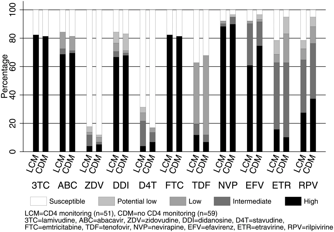 Predicted NRTI and NNRTI susceptibility in 2NRTI+NNRTI with VL >1,000 copies/ml after median 4 years on ART (<i>n</i> = 110).