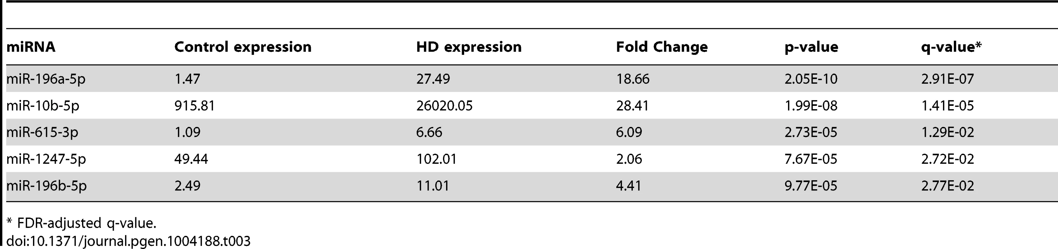Differentially expressed miRNAs from miRNA-seq.