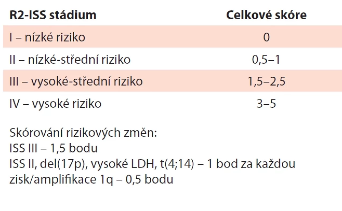 Druhá revize mezinárodního prognostického indexu (R2-ISS) MM (D’Agostino, 2022).