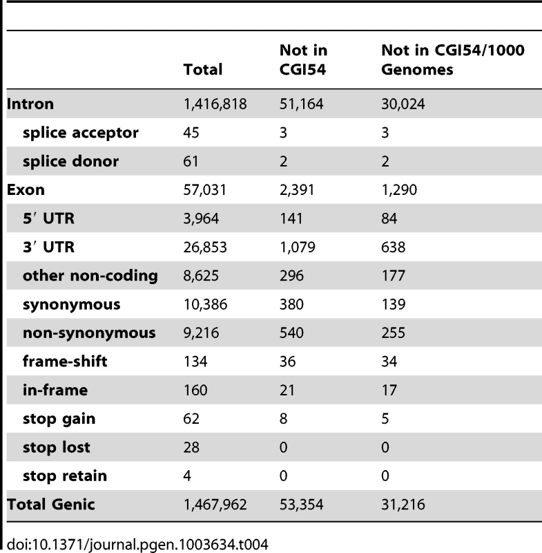Summary of genic variants in the Tianjiao1 genome.