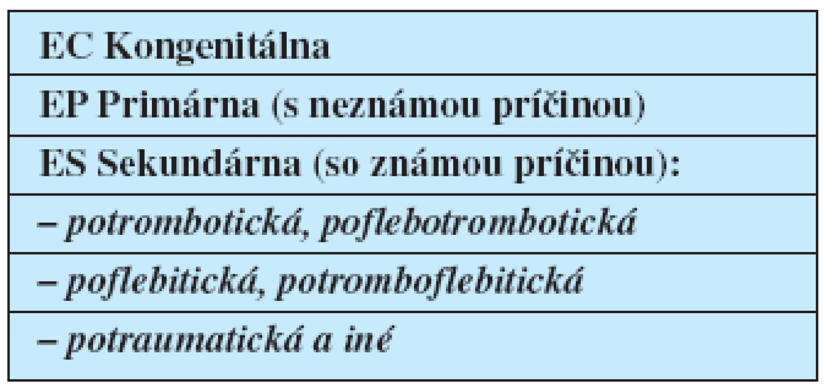 Etiologická klasifikácia chronickej vénovej choroby dolných končatín podľa havajskej „CEAP“ klasifikácie z r. 1994 (1, 8, 10)