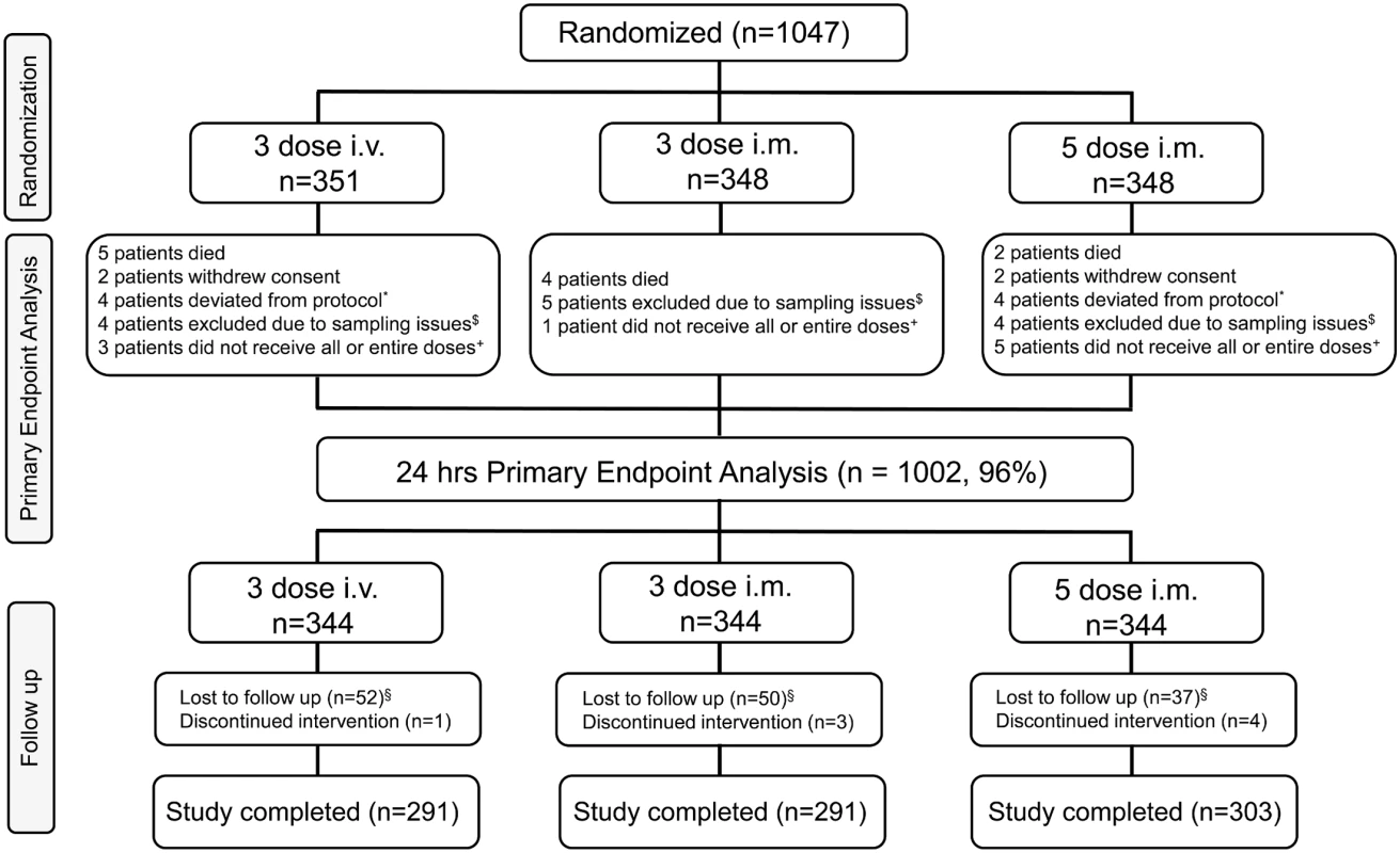 Trial profile.