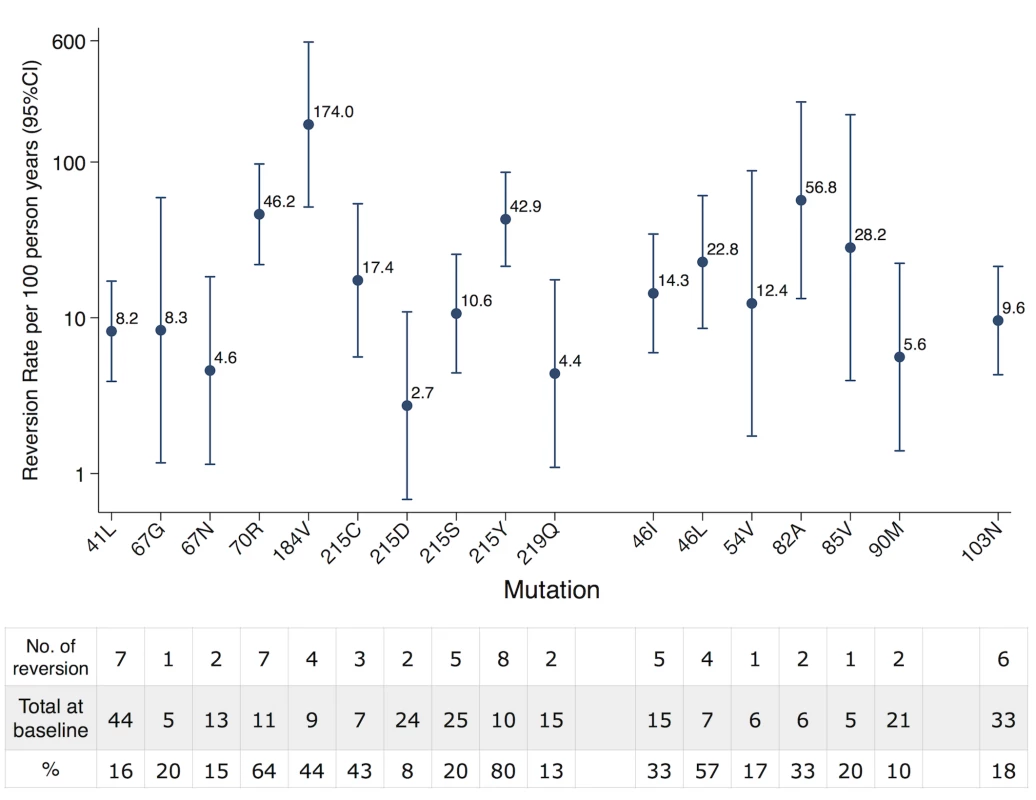 Reversion rate of individual TDRM.