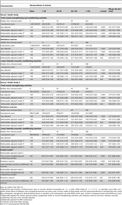 Muscle-strengthening and conditioning activities and risk of type 2 diabetes in women from the Nurses' Health Study (2000–2008) and Nurses' Health Study II (2001–2009).