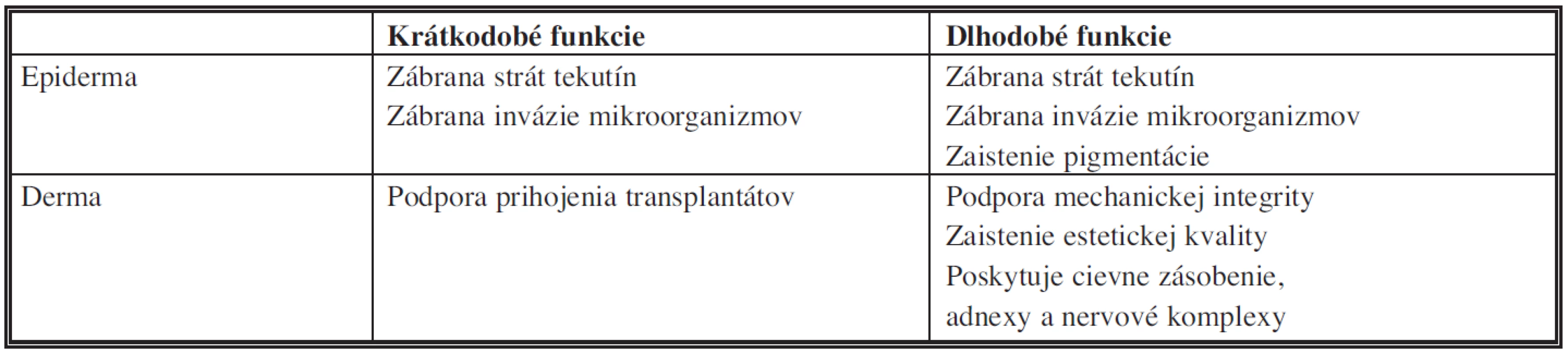 Vybrané funkcie kože zabezpečované epidermou a dermou <i>(modifikované podľa Tompkinsa, 1996)</i>
