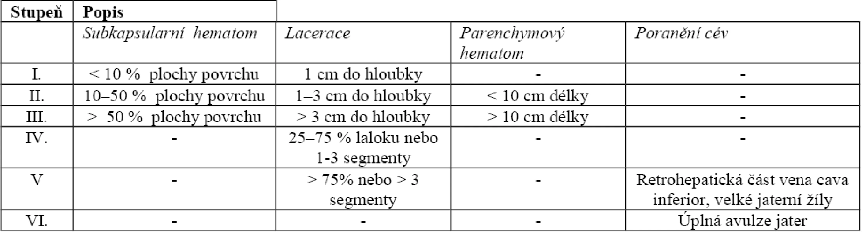 Stupeň poranění jater (1995)