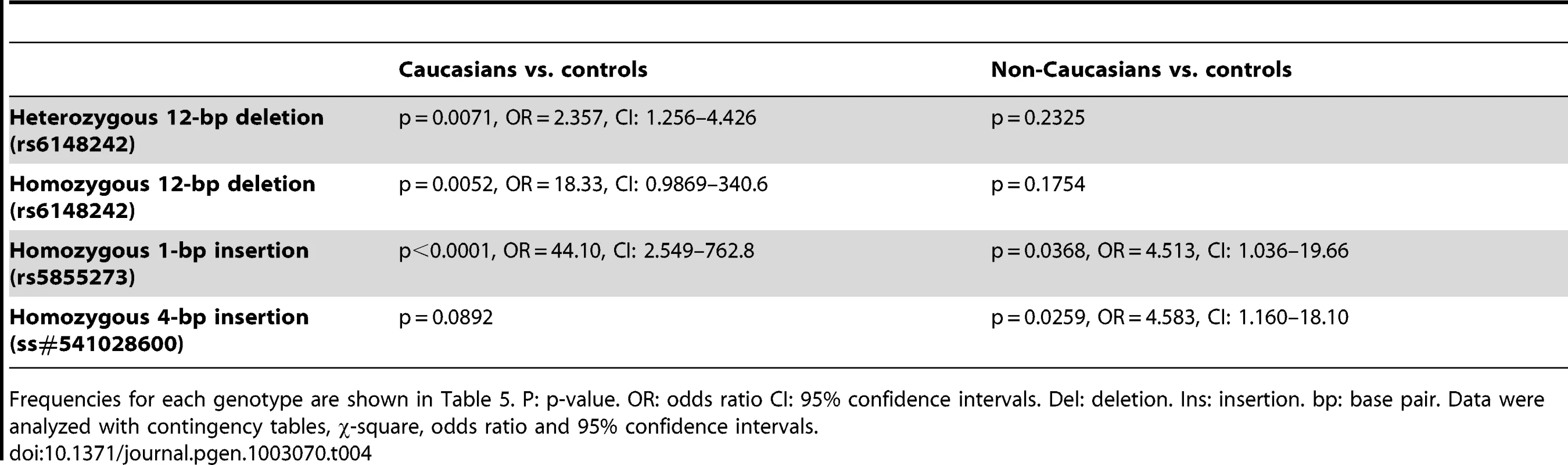 Comparison of each of the BEEC patient groups against the ethnically-matched controls.