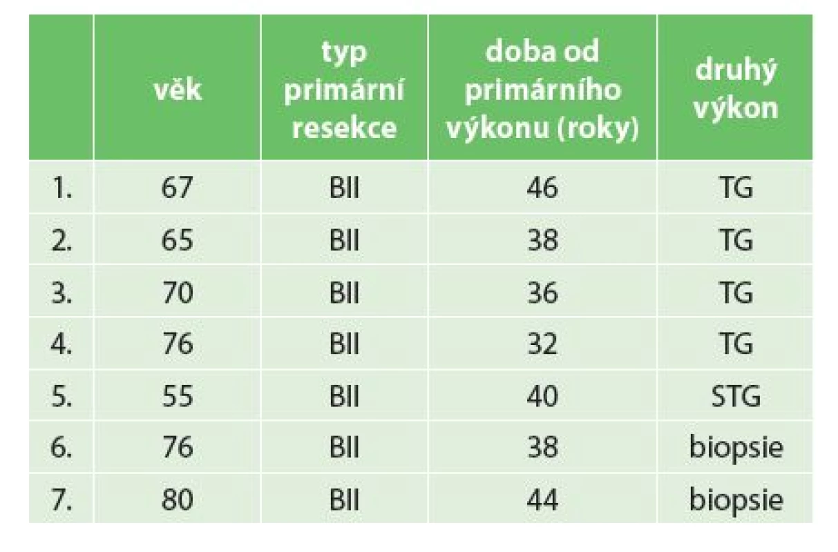 Pacienti operovaní pro karcinom pahýlu žaludku na chirurgickém oddělení Nemocnice Nový Jičín a.s z období 2006−2014
Tab. 1: Summary of all operated patients with gastric stump cancer during 2006−2014 at the Department of Surgery, Nový Jičín Hospital