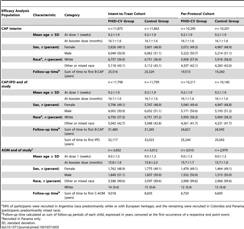 Characteristics of the trial participants included in the analysis of the primary study end point (CAP efficacy cohort; interim analysis), CAP and IPD end-of-study analysis (CAP/IPD efficacy cohort), and AOM end-of-study analysis (AOM efficacy cohort).