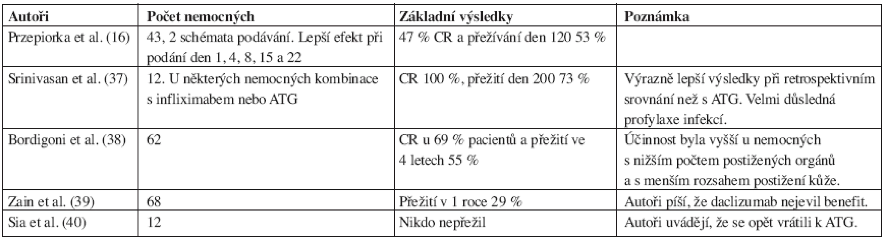 Přehled některých větších studií s daclizumabem u steroid-rezistentní GVHD.