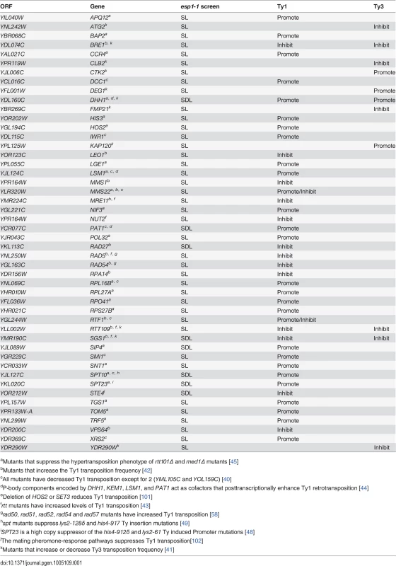 Genes identified in <i>esp1-1</i> SL and SDL screens implicated in Ty1 and Ty3 transposition.
