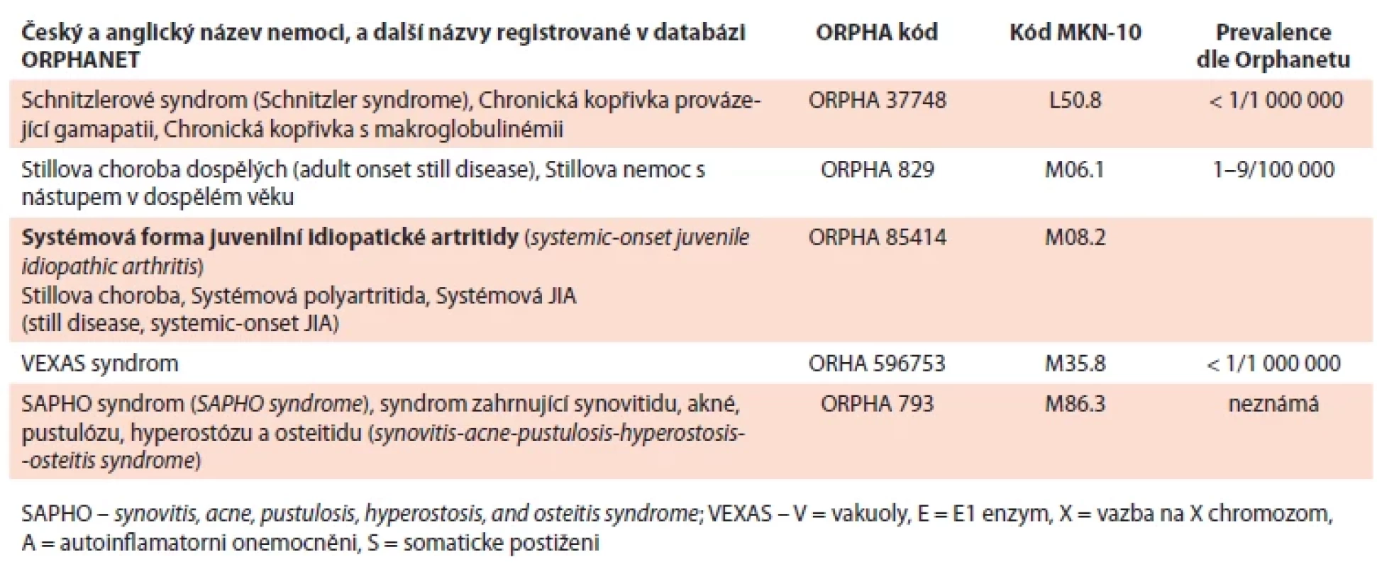 ORPHA kódy a MKN-10 kódy dle databáze Orphanet. Portál pro vzácná onemocnění a léky pro vzácná onemocnění. Uvedená databáze uvádí i informace o prevalenci. Domníváme se, že prevalence syndromu Schnitzlerové je v této databázi asi silně podhodnocena, protože jenom na našem pracovišti se léčí 8 pacientů s tímto syndromem.