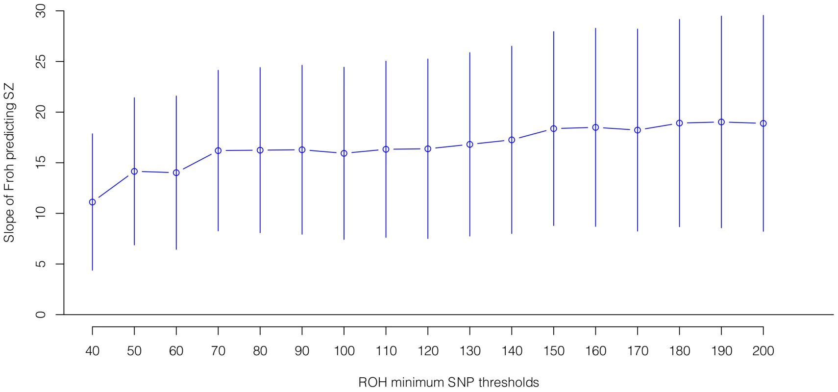 Slope estimates (the change in log odds for a 1% increase in <i>Froh</i>; points) and their 95% confidence intervals (bars) of <i>Froh</i> from imputed SNP data predicting schizophrenia for different SNP homozygosity thresholds of calling ROHs.
