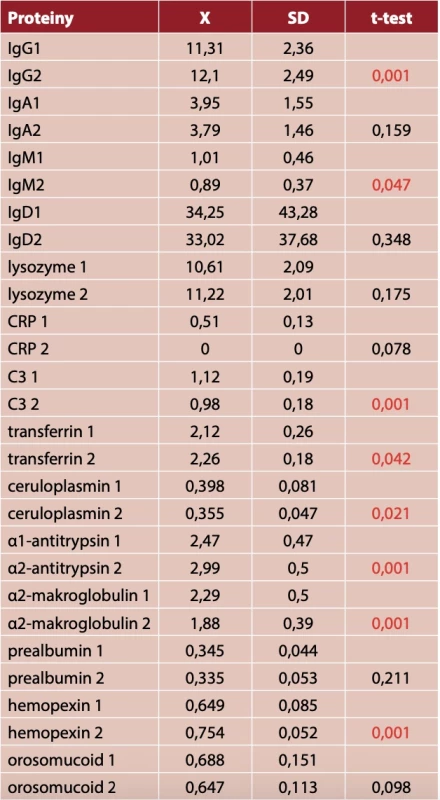 Plazmatické proteiny před a po suplementaci TF u vrcholových sportovců (n = 15)
Byl podáván perorální xenogenní transfer faktor, výsledky jsou uvedeny jako průměrné hodnoty, statistika pomocí párového t-testu (odběr před soustředěním (1), druhý odběr měsíc po soustředění (2))