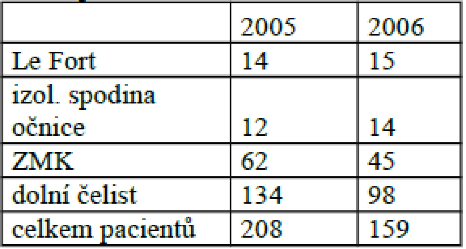 Počet poranění dle lokalizace