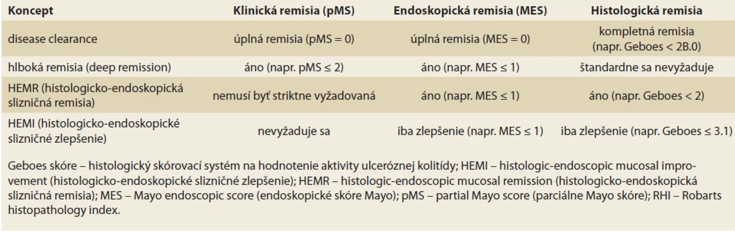 Defi nície a porovnanie terapeutických cieľov pri ulceróznej kolitíde. Tab. 􀍷. Defi nitions and comparison of therapeutic goals in ulcerative colitis.
