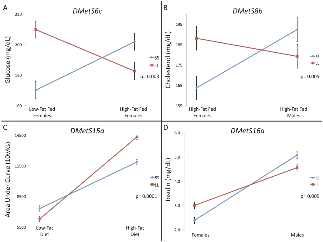 Crossing interactions at single traits comprising pleiotropic QTL.