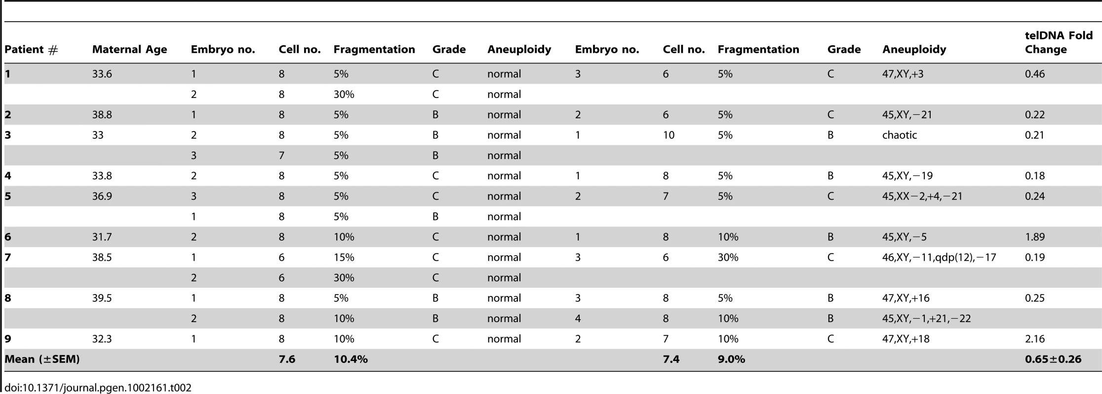 Blastomere samples evaluated by microarray based aneuploidy screening and relative telomere DNA quantitation (aneuploid versus euploid).