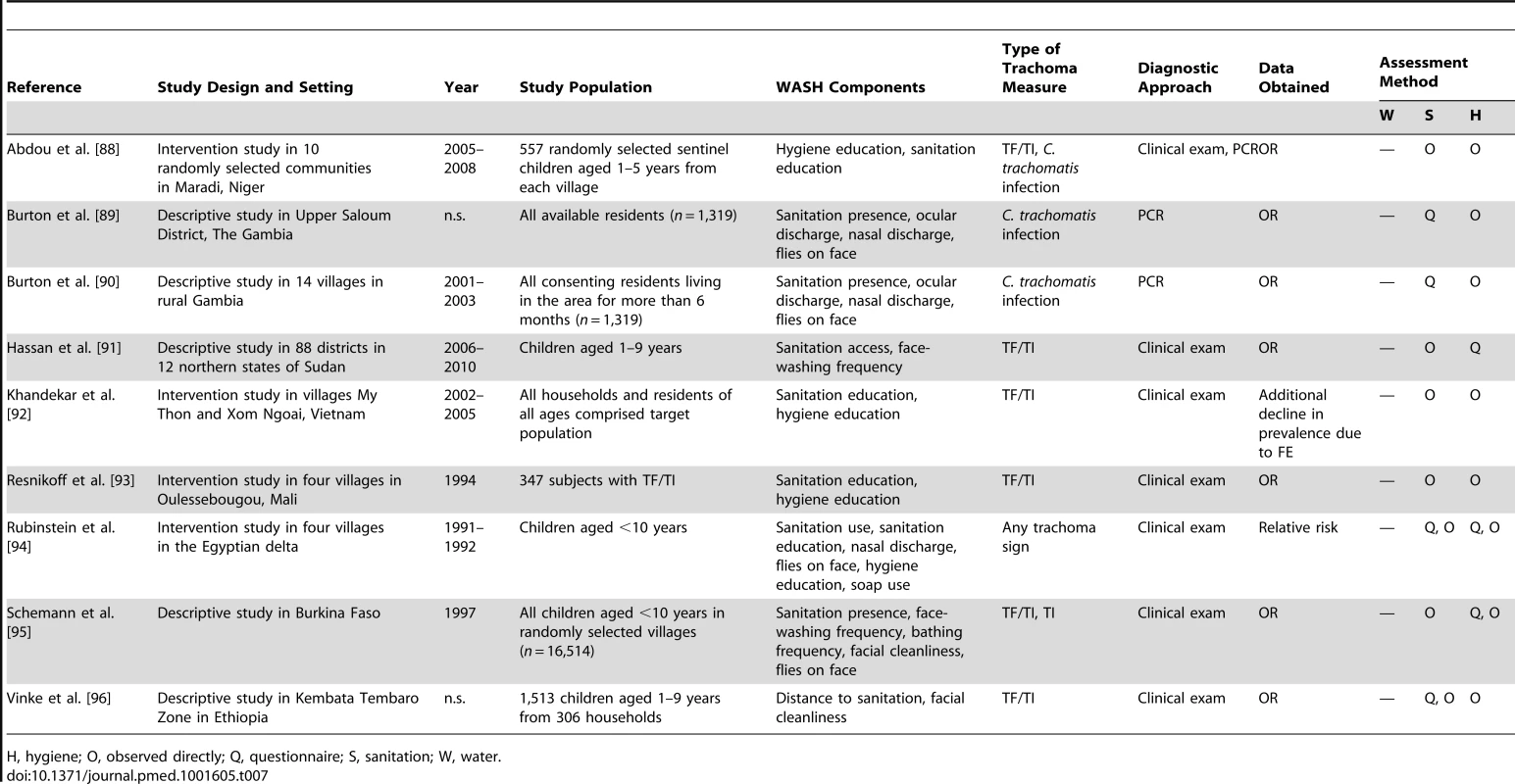 Summary of publications reporting only on sanitation- <i>and</i> hygiene-related risk factors.