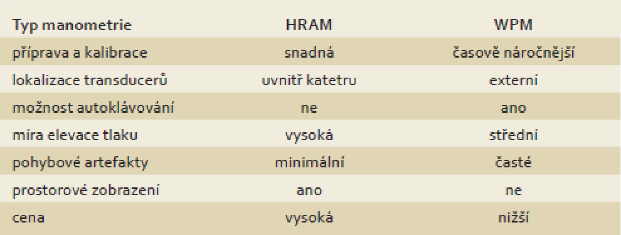 Charakteristiky high-resolution anorektální manometrie (HRAM) a perfuzní manometrie (WPM).
Tab. 1. Characteristics of high-resolution anorectal manometry (HRAM) and water-perfused manometry (WPM).