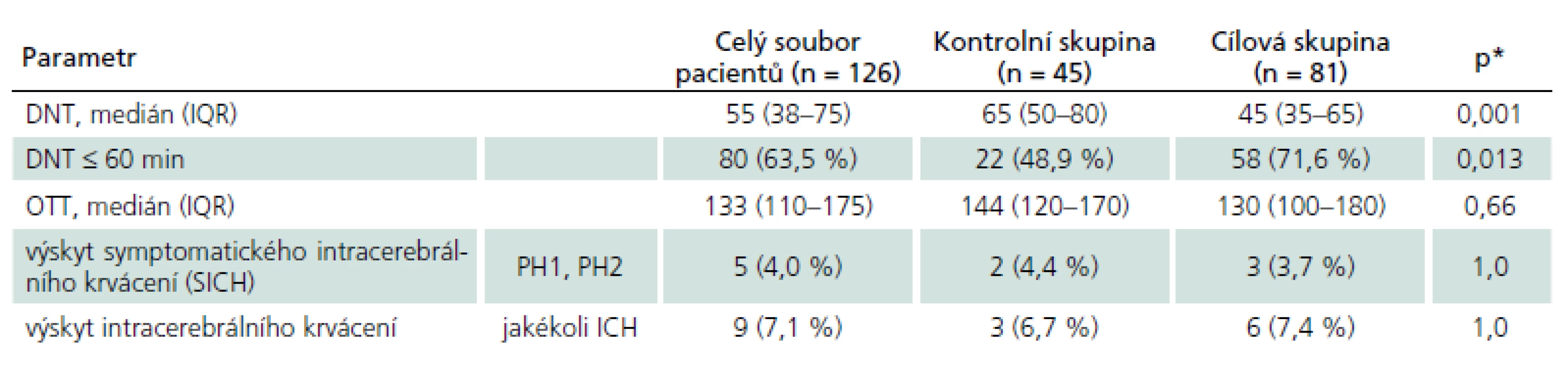DNT, OTT a výskyt SICH.