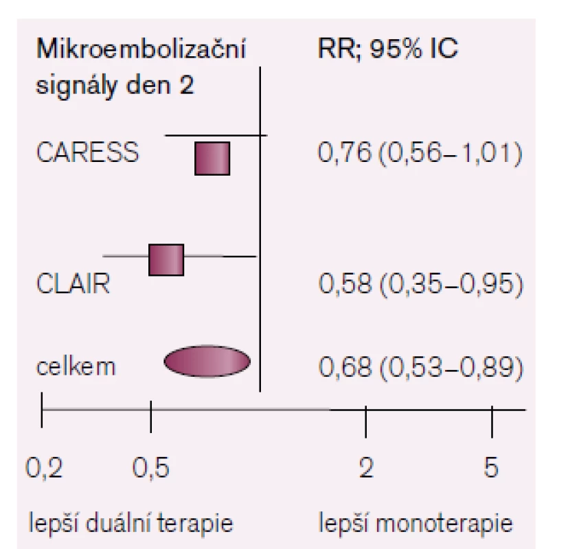 Metaanalýza studií CARESS a CLAIR. Podle [11].