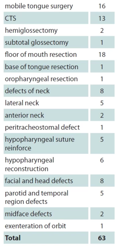 Indications for reconstruction.