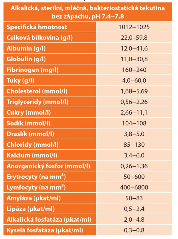 Vlastnosti chylu<br>
Tab. 1: Characteristics of chylothorax
