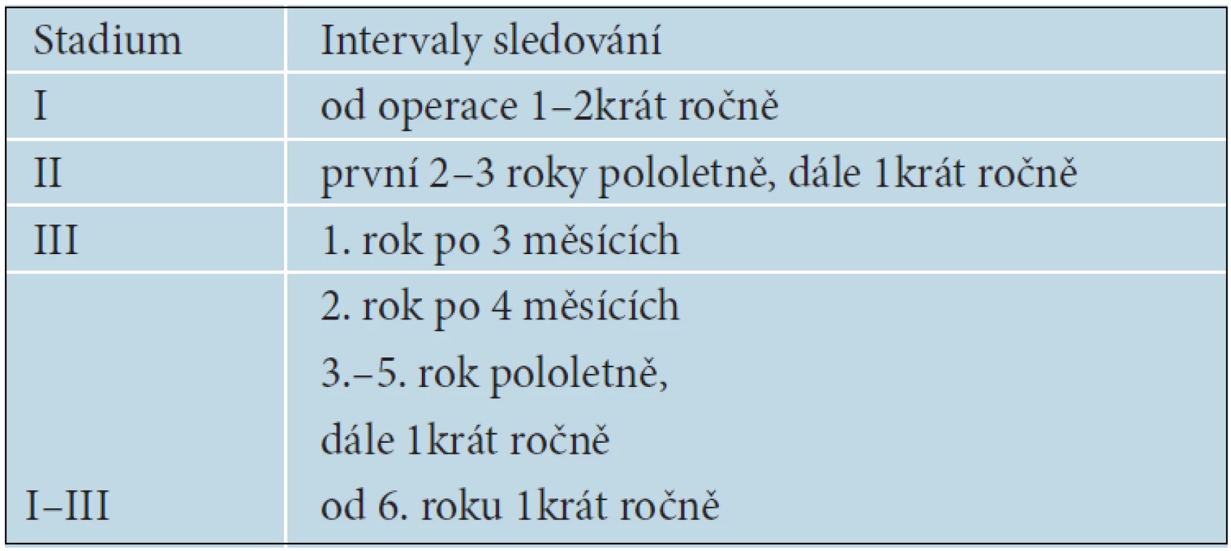 Nejčastěji navrhované intervaly sledování v závislosti na aJCC klasifikaci melanomu