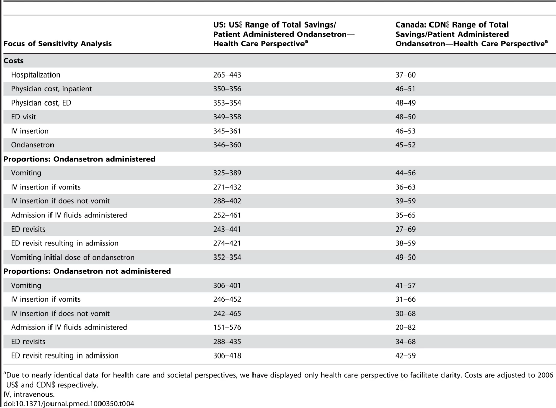 Range of costs associated with maximal variation in individual parameters included in model.