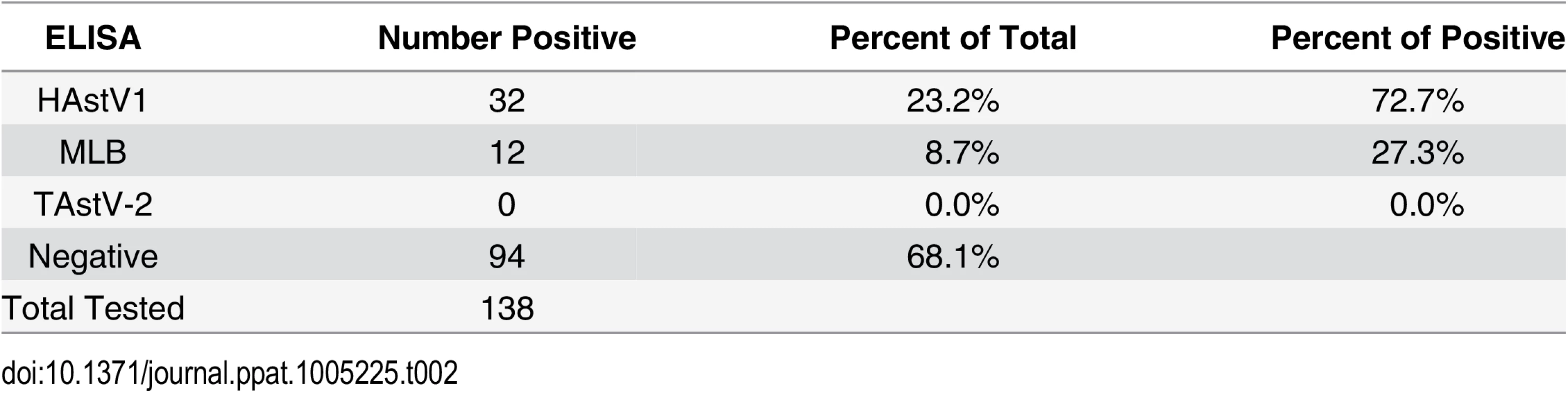 Antibodies against human AstV strains were detected in NHP sera.