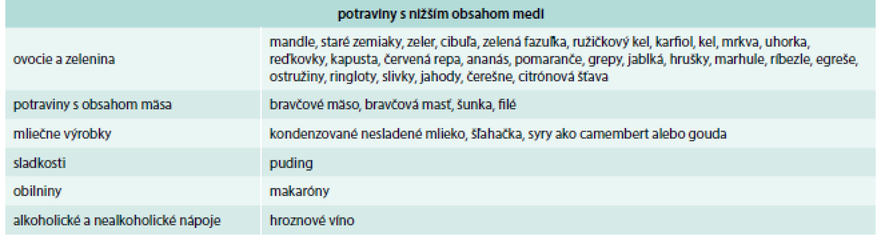 Potraviny s nižším obsahom medi