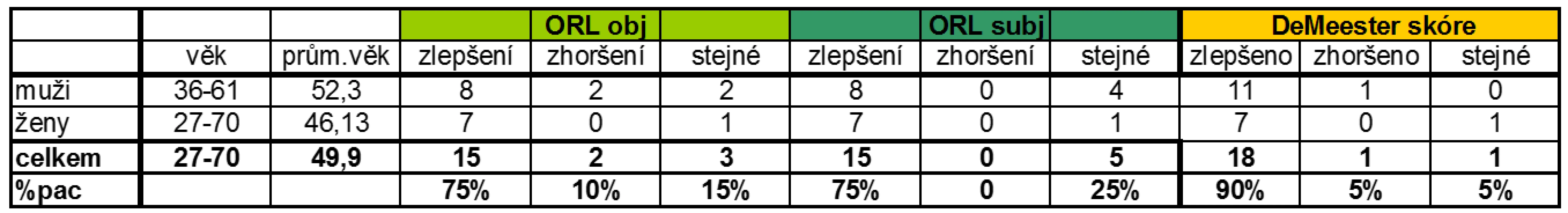 Korelace subjektivních a objektivních ORL nálezů s pH (změnou DeMeesterova skóre).
