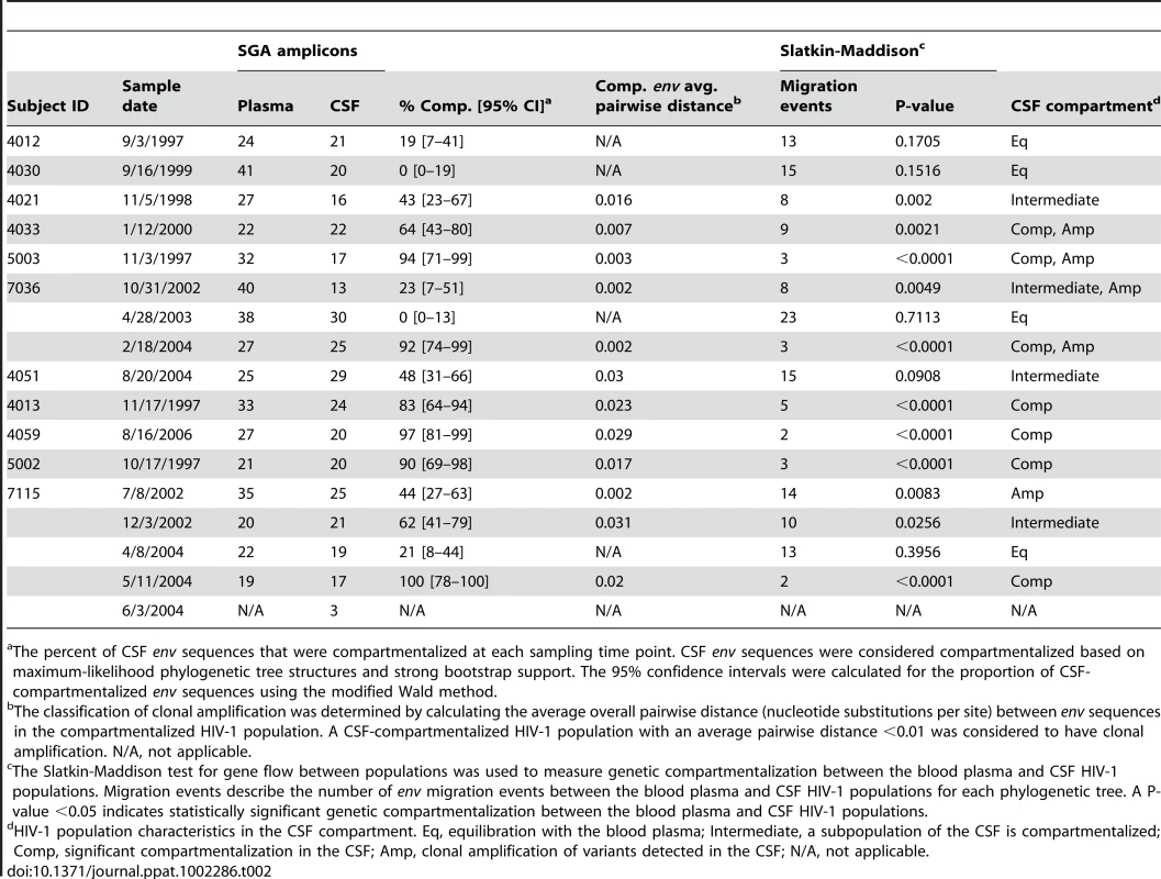 HIV-1 population characteristics in the CSF compartment.