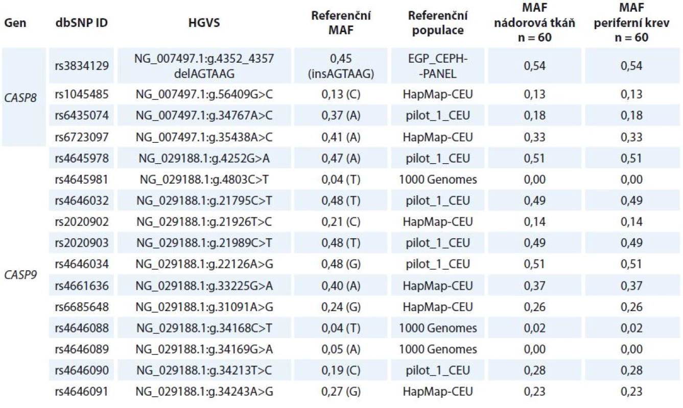 Seznam a distribuce všech polymorfizmů analyzovaných v rámci studie.