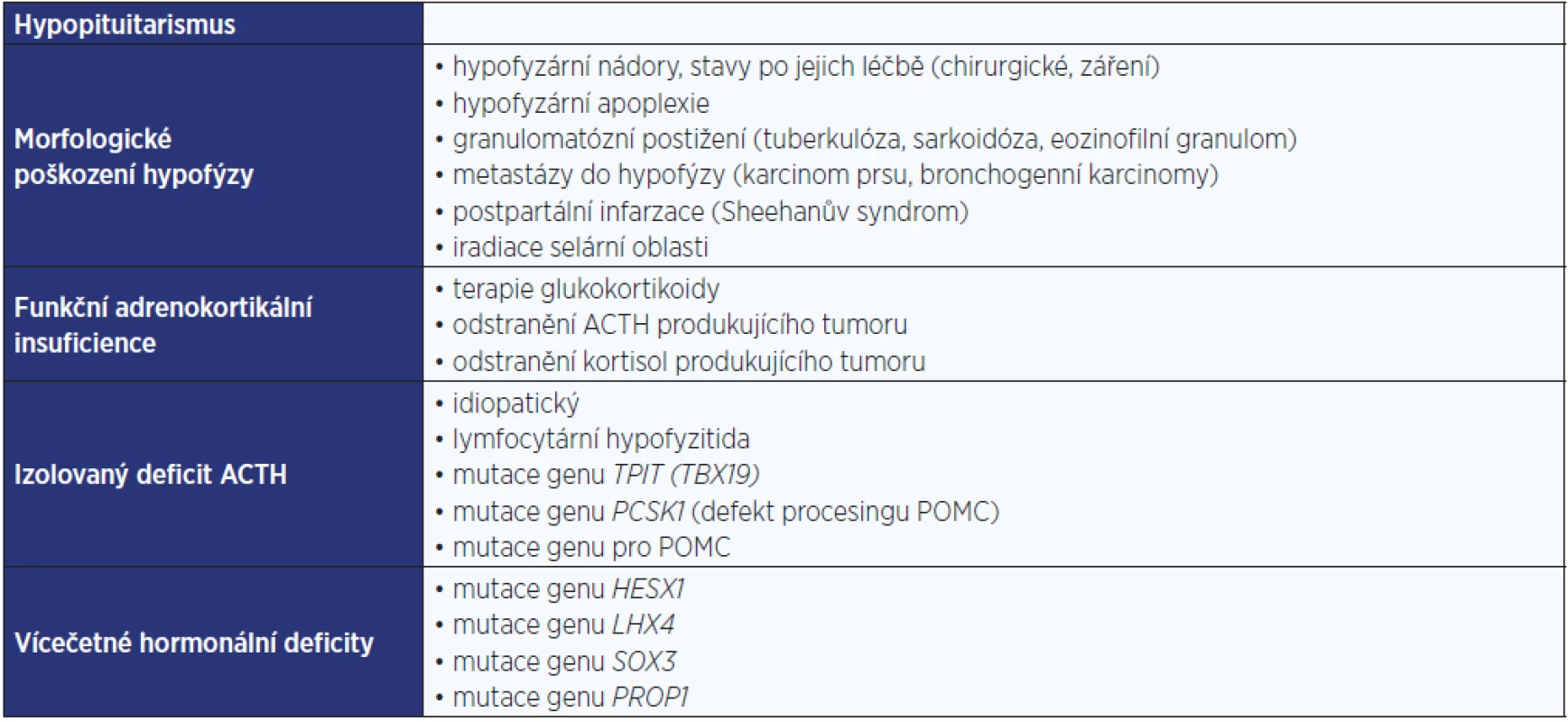 Příčiny sekundární adrenokortikální insuficience