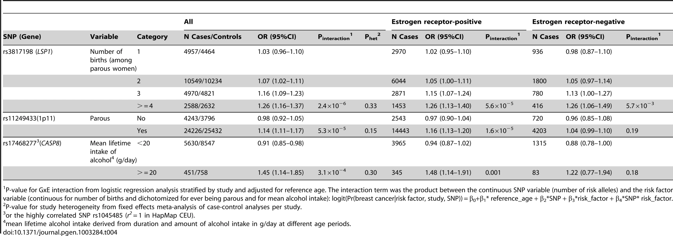 Per-allele odds ratios and 95% confidence intervals for SNPs by environmental risk factors of breast cancer showing interaction P-value<10<sup>−3</sup>, overall and by estrogen receptor status.